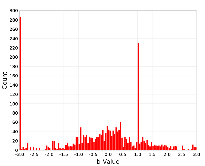 Histogram