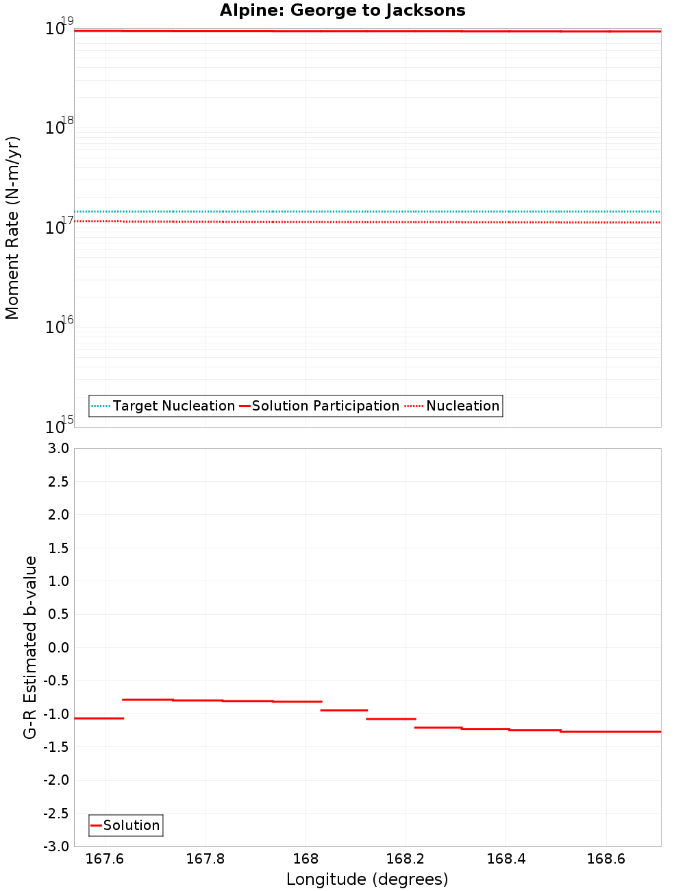 Along-strike plot