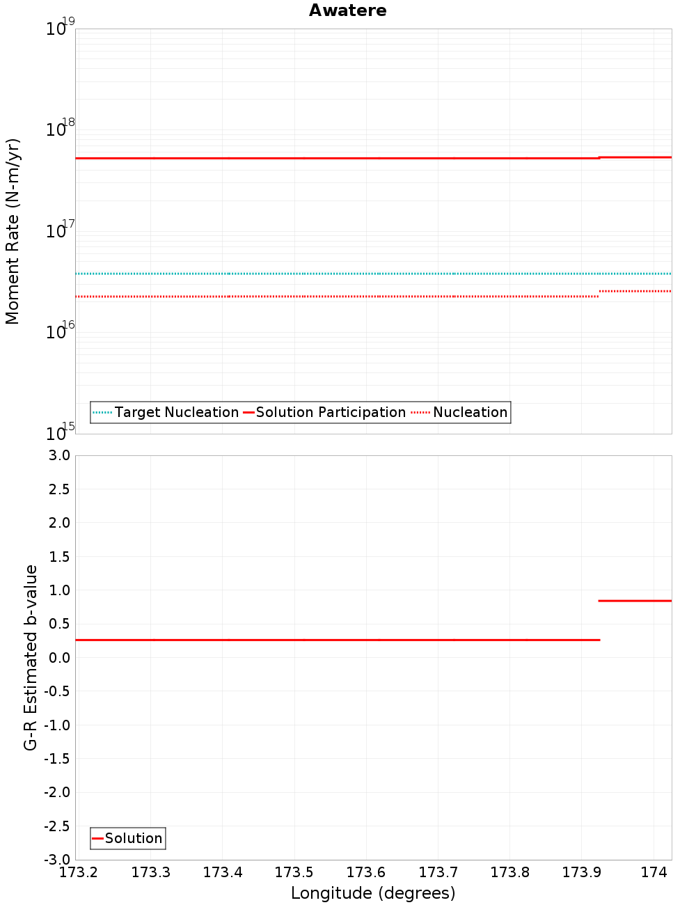Along-strike plot