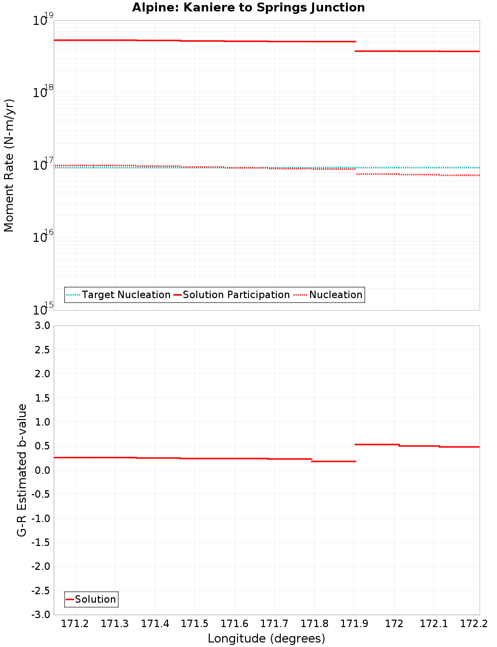 Along-strike plot