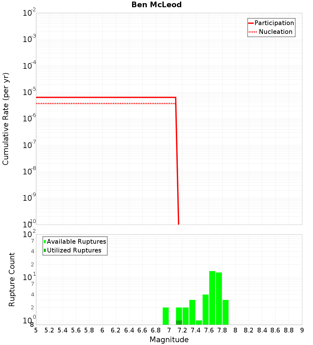 Cumulative Plot