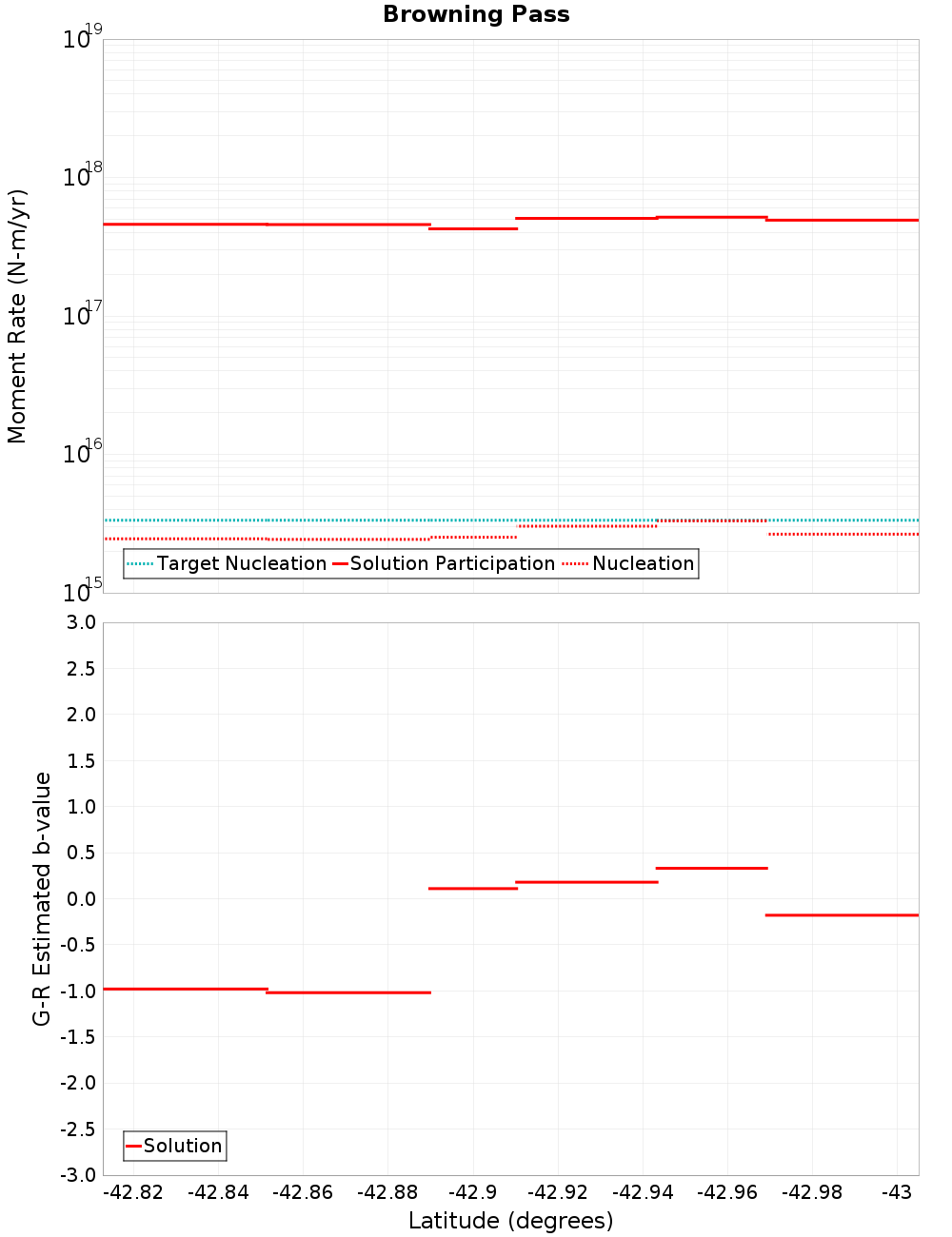 Along-strike plot