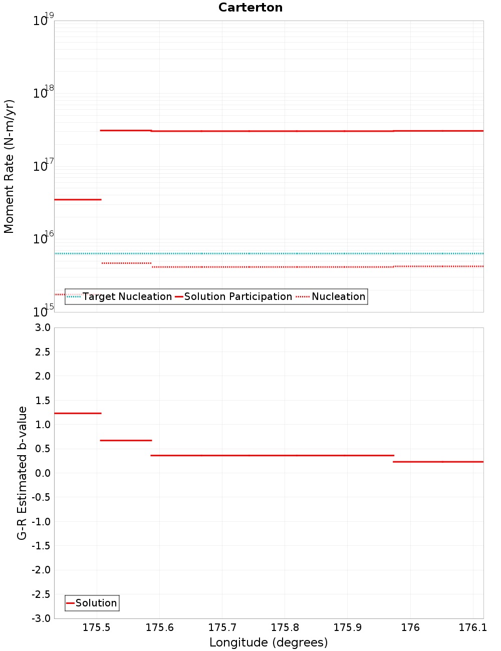 Along-strike plot