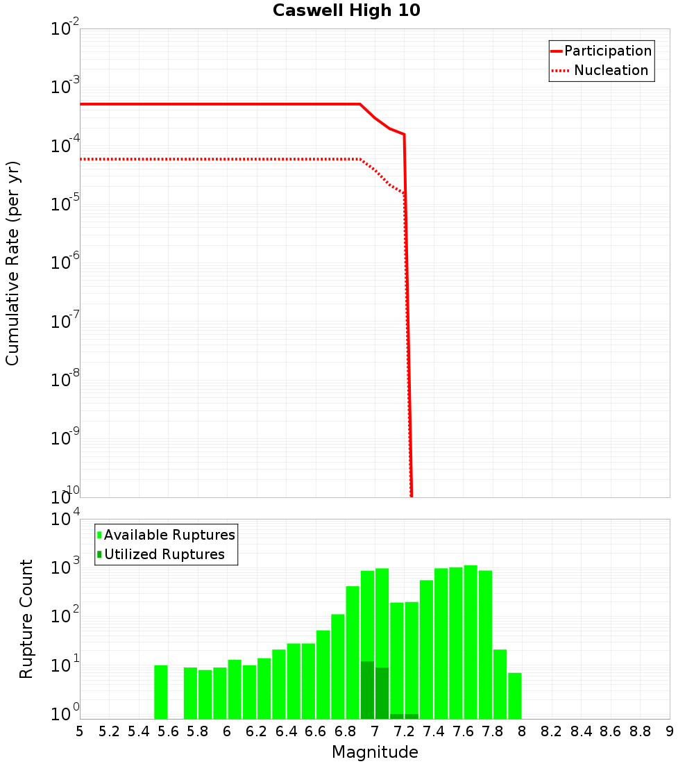 Cumulative Plot