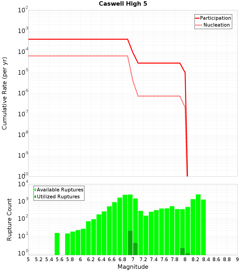 Cumulative Plot