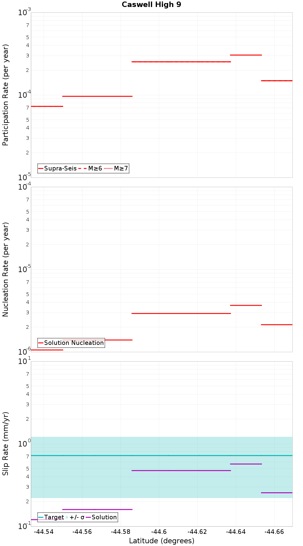 Along-strike plot