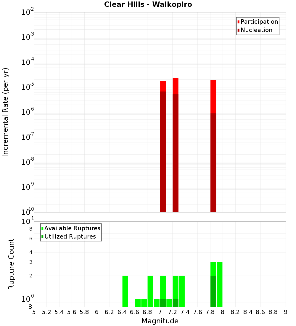 Incremental Plot