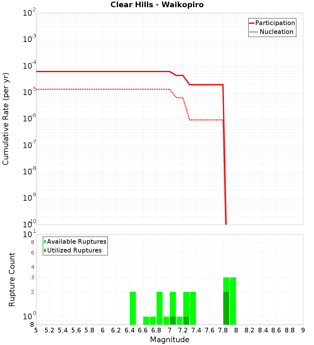 Cumulative Plot