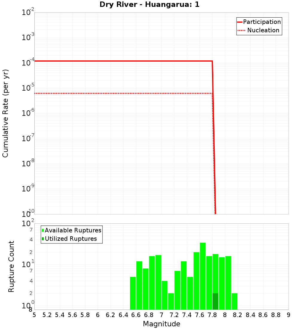 Cumulative Plot