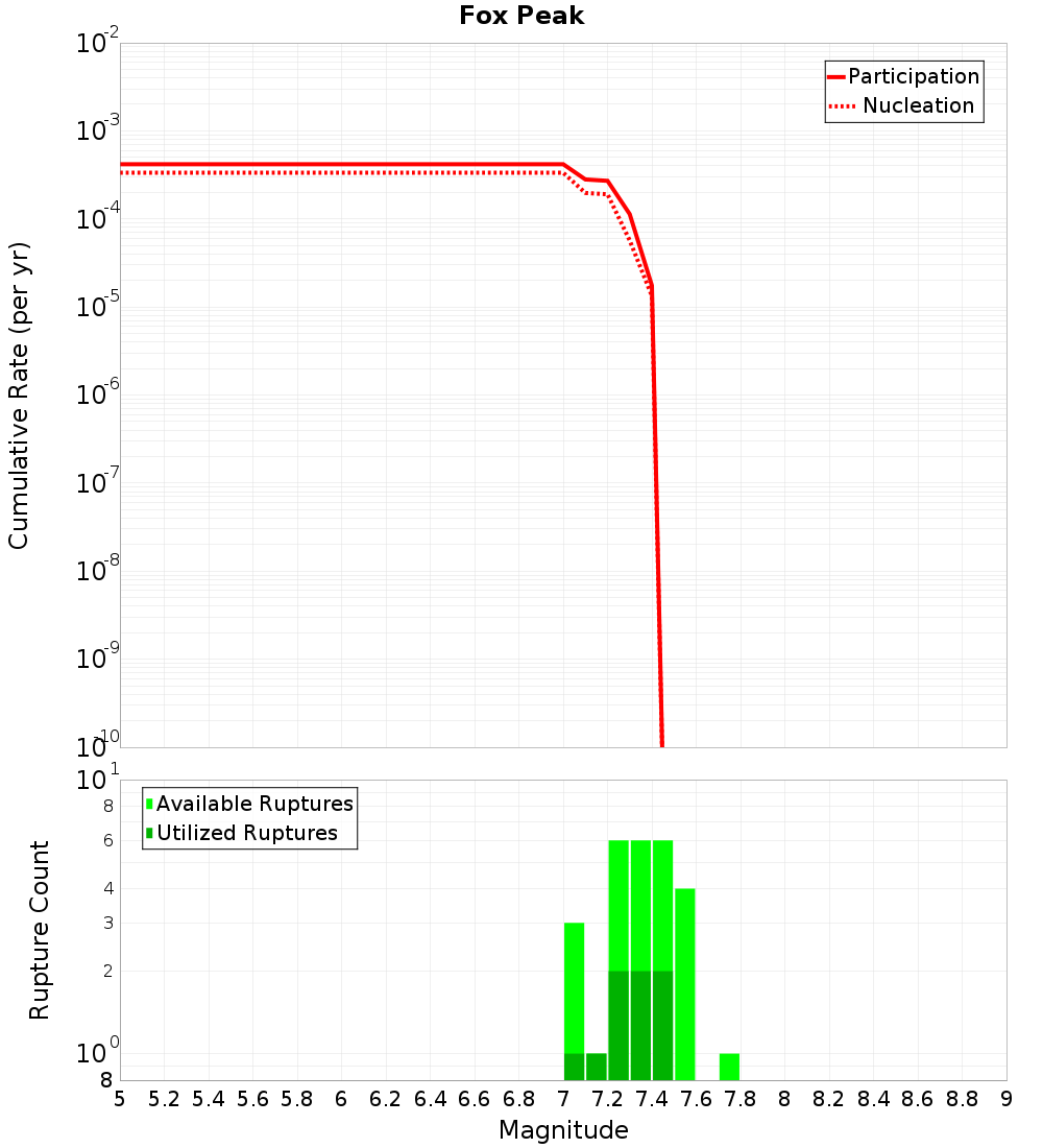 Cumulative Plot