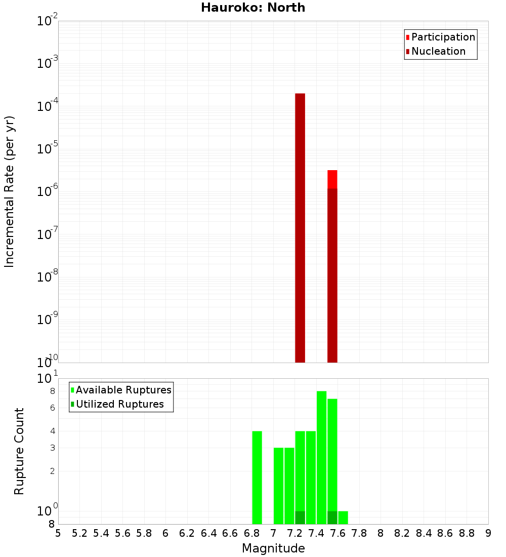 Incremental Plot