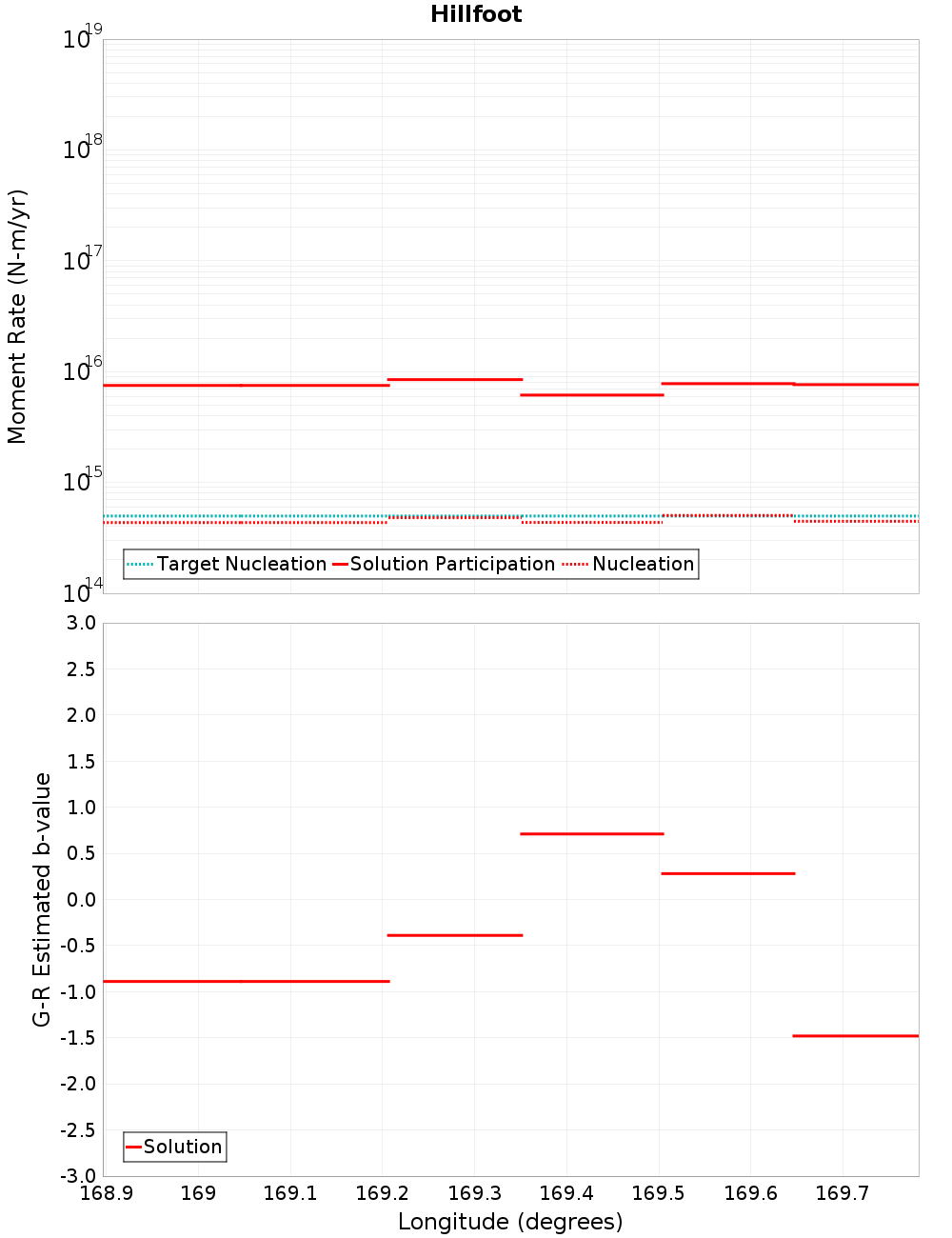 Along-strike plot