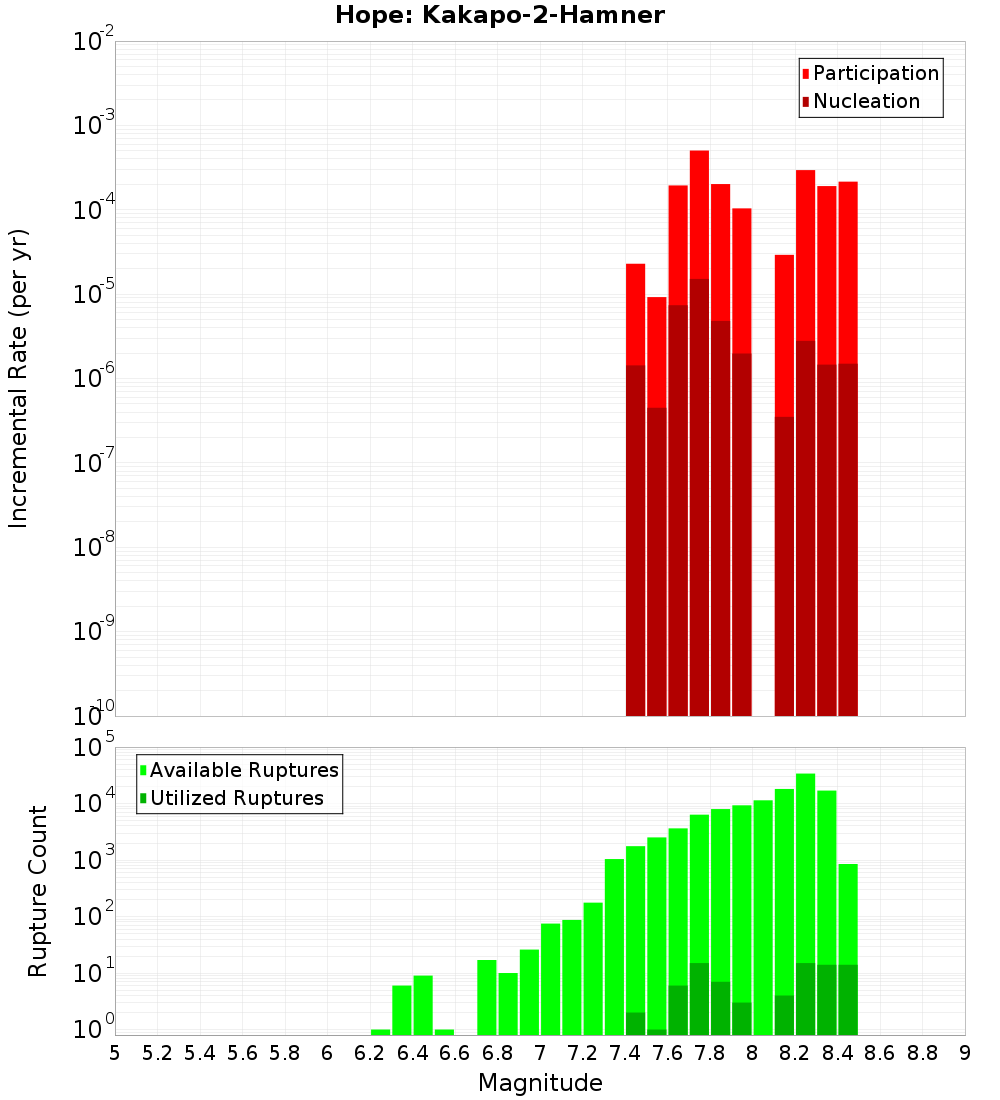 Incremental Plot