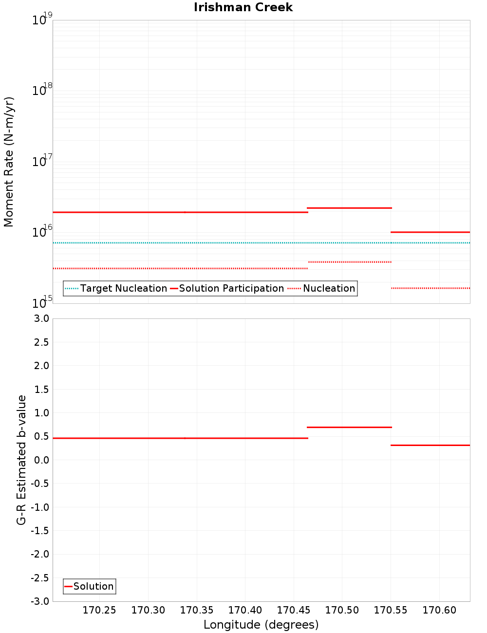Along-strike plot