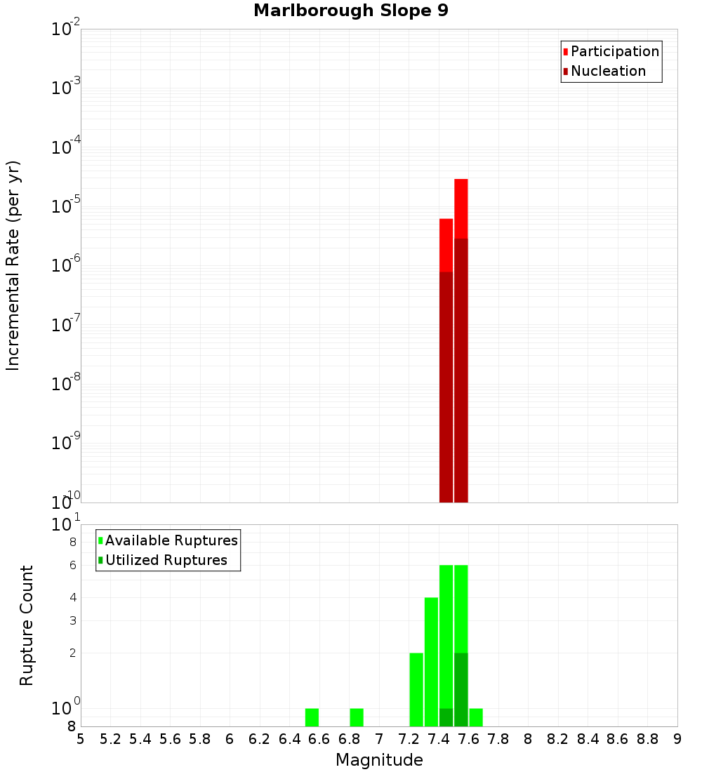 Incremental Plot