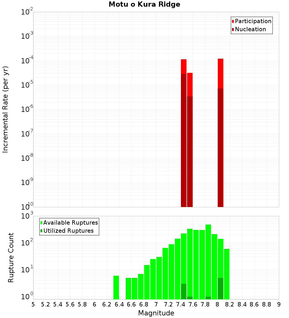 Incremental Plot