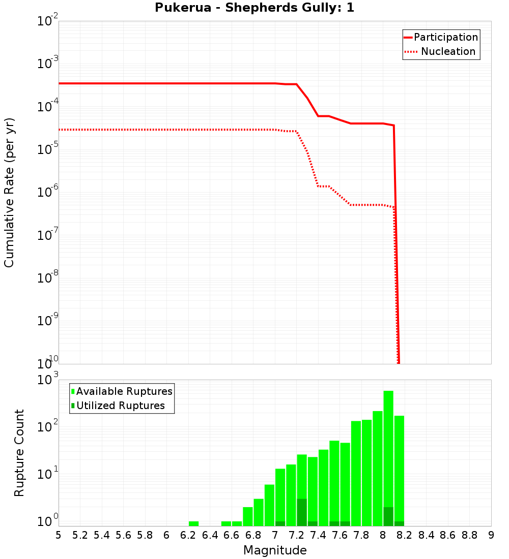 Cumulative Plot