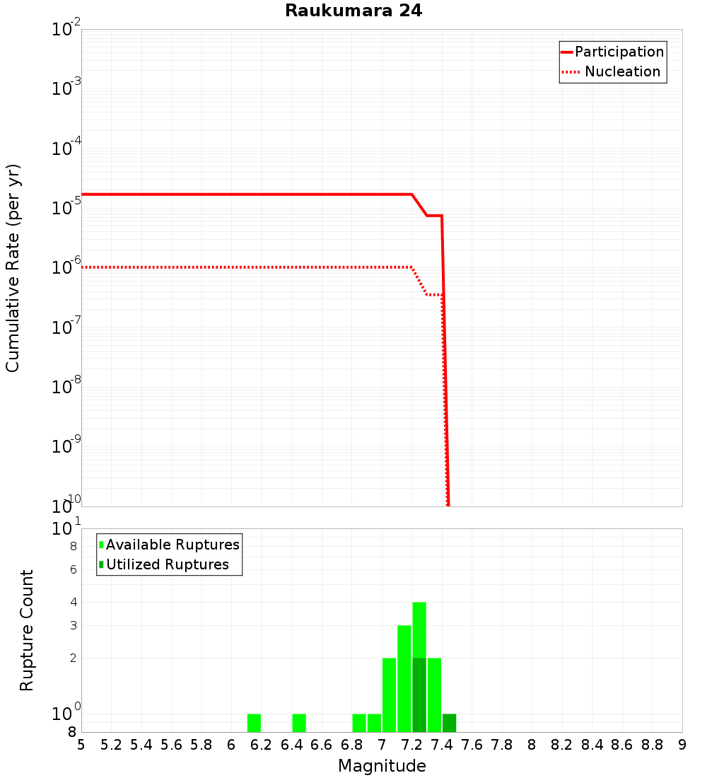 Cumulative Plot