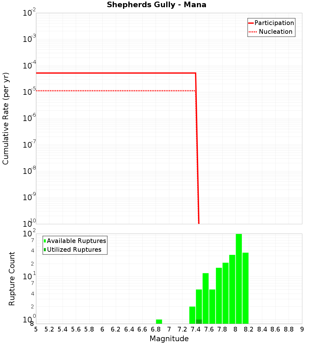 Cumulative Plot