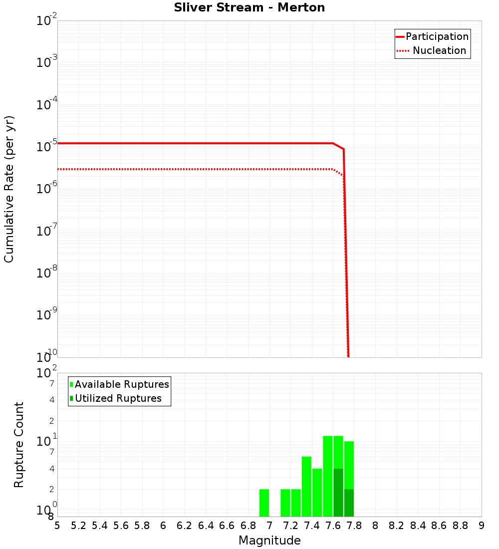 Cumulative Plot