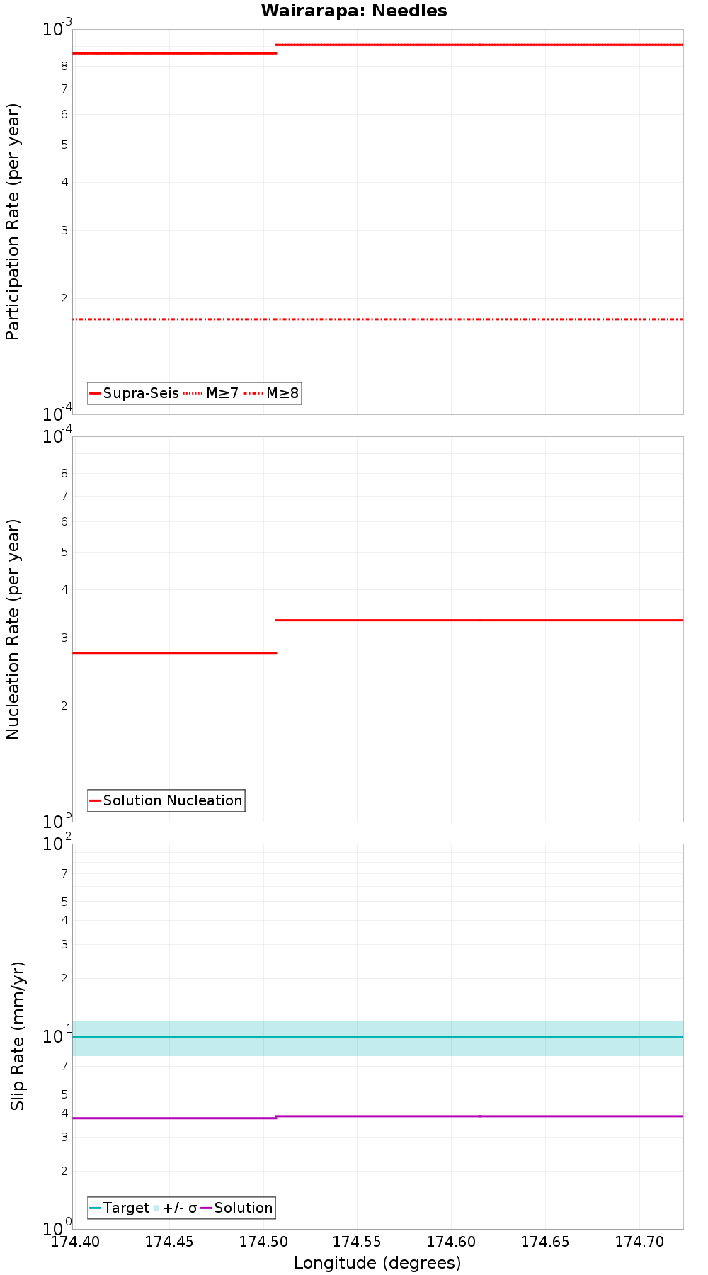 Along-strike plot