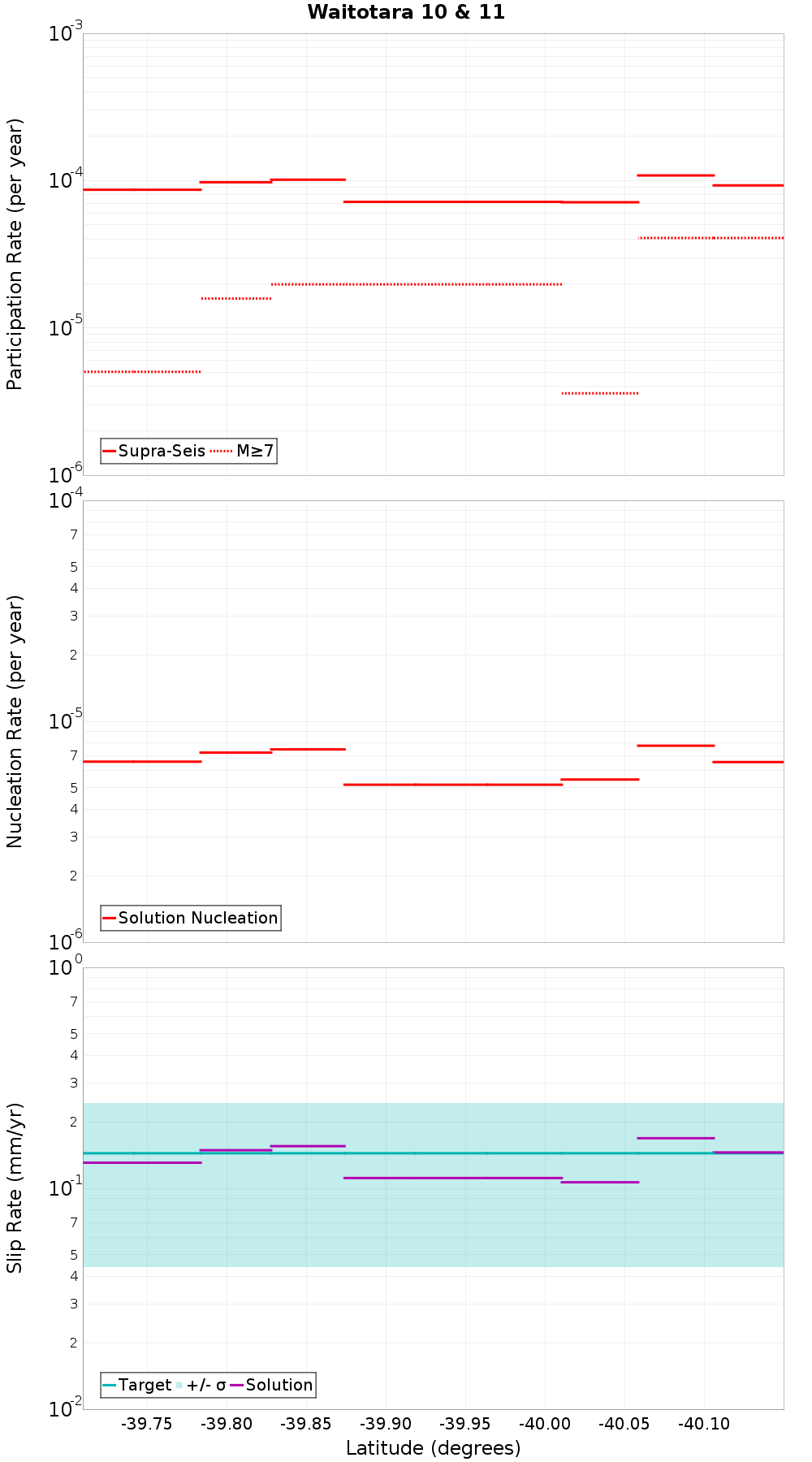 Along-strike plot
