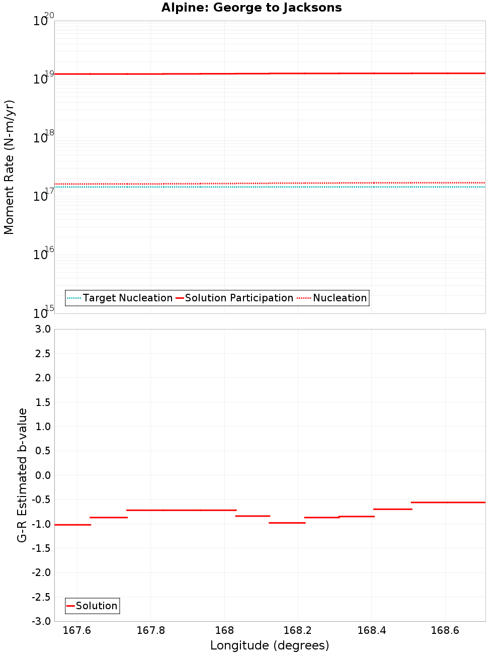 Along-strike plot