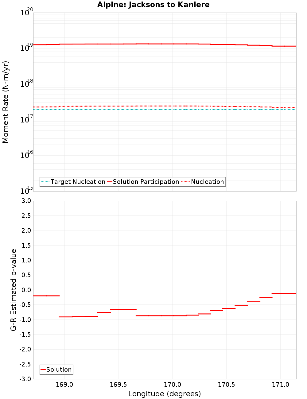 Along-strike plot