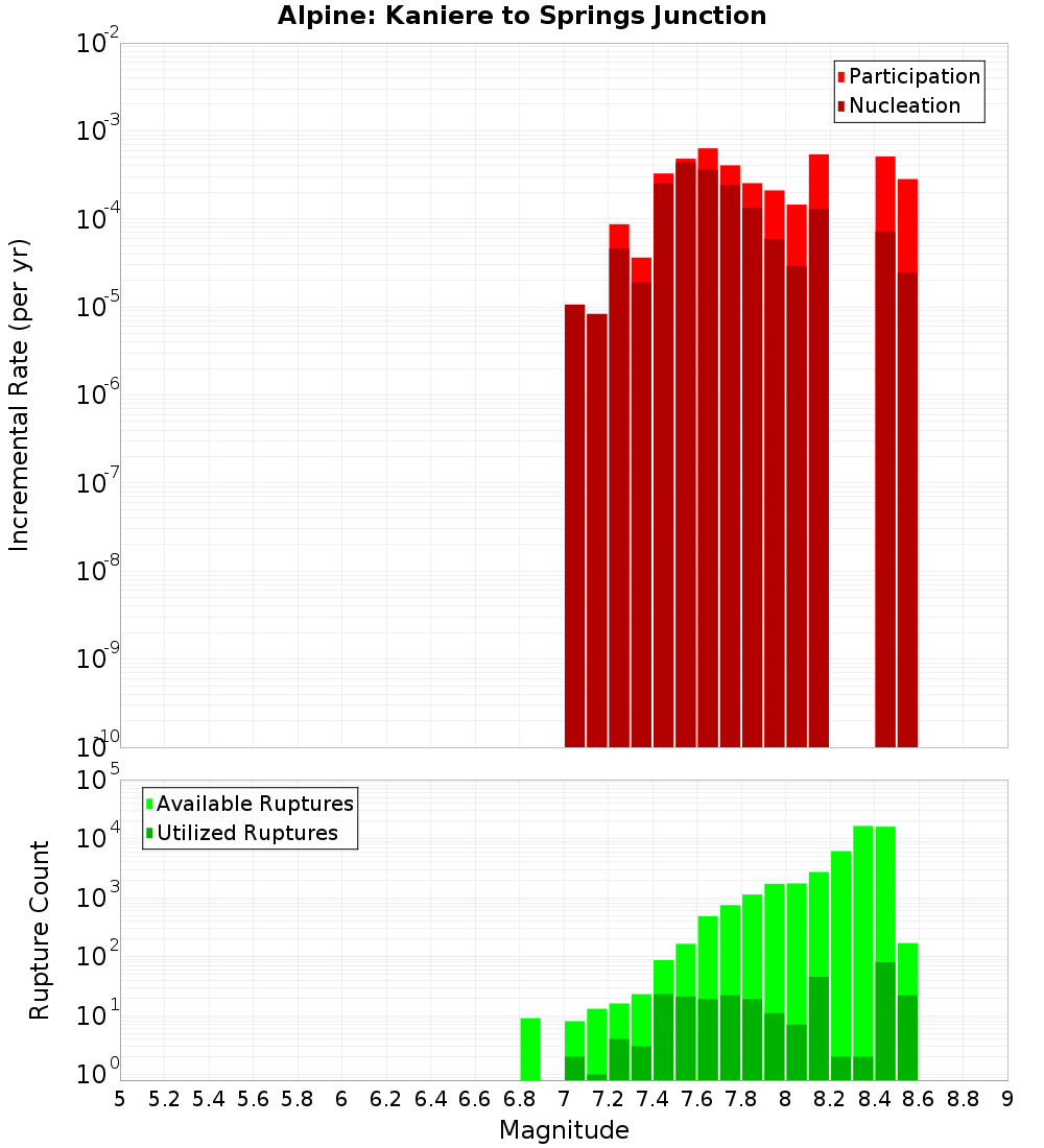 Incremental Plot