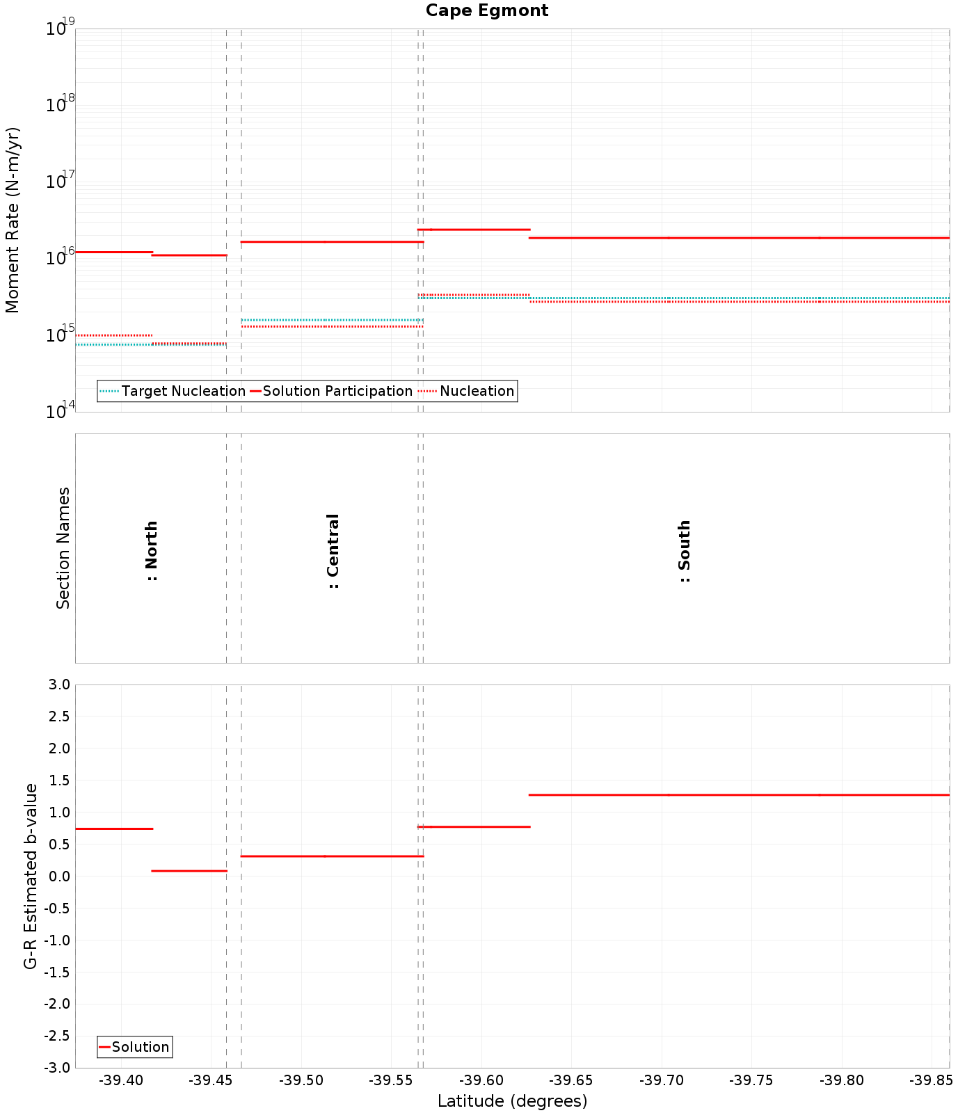 Along-strike plot