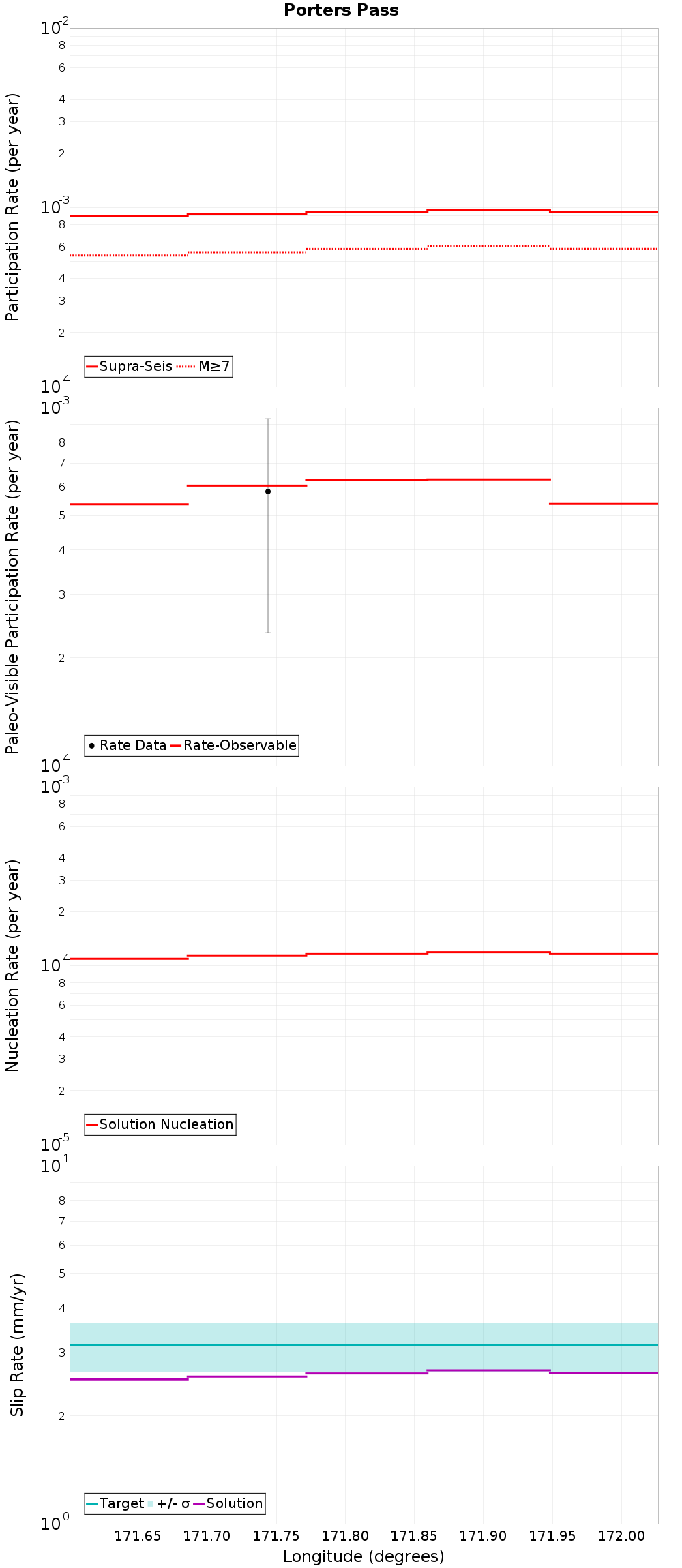 Along-strike plot