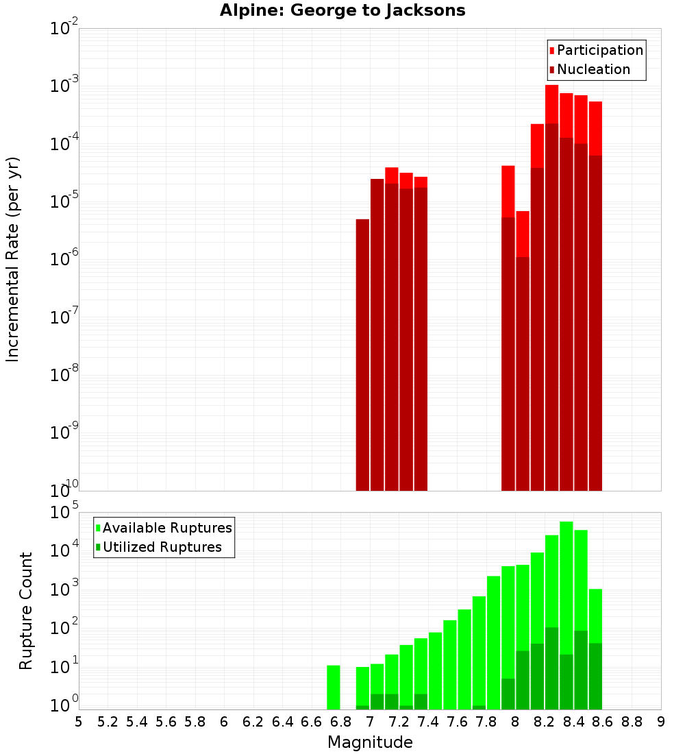 Incremental Plot