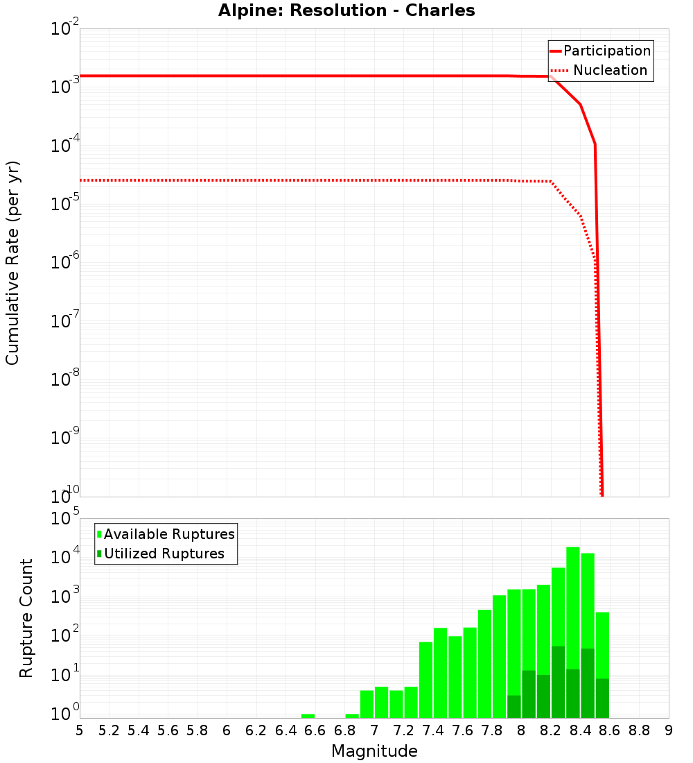 Cumulative Plot