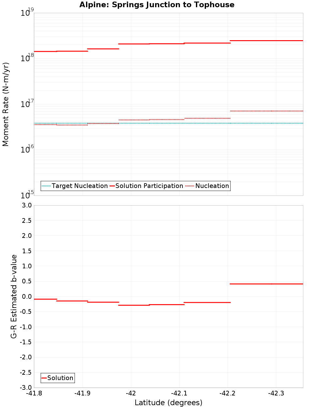 Along-strike plot