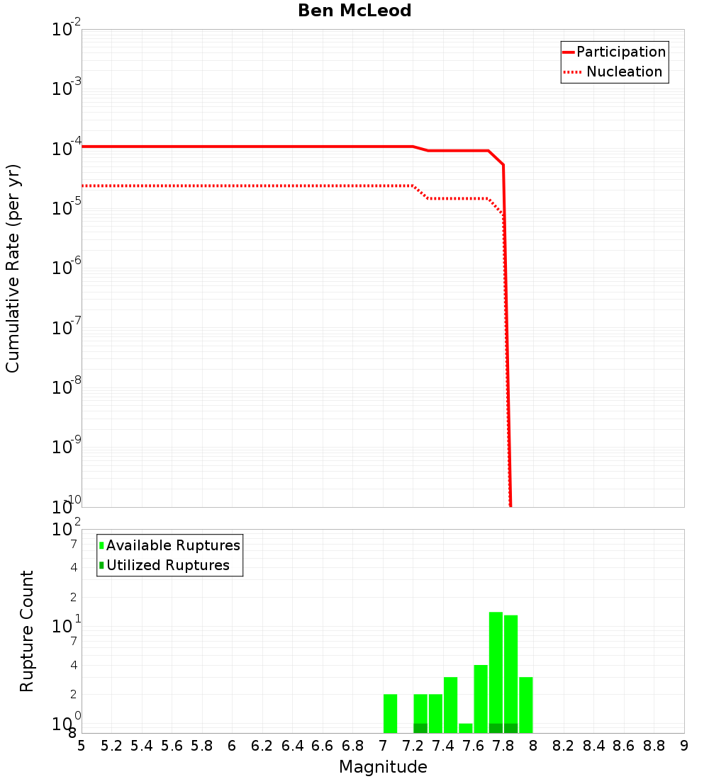 Cumulative Plot