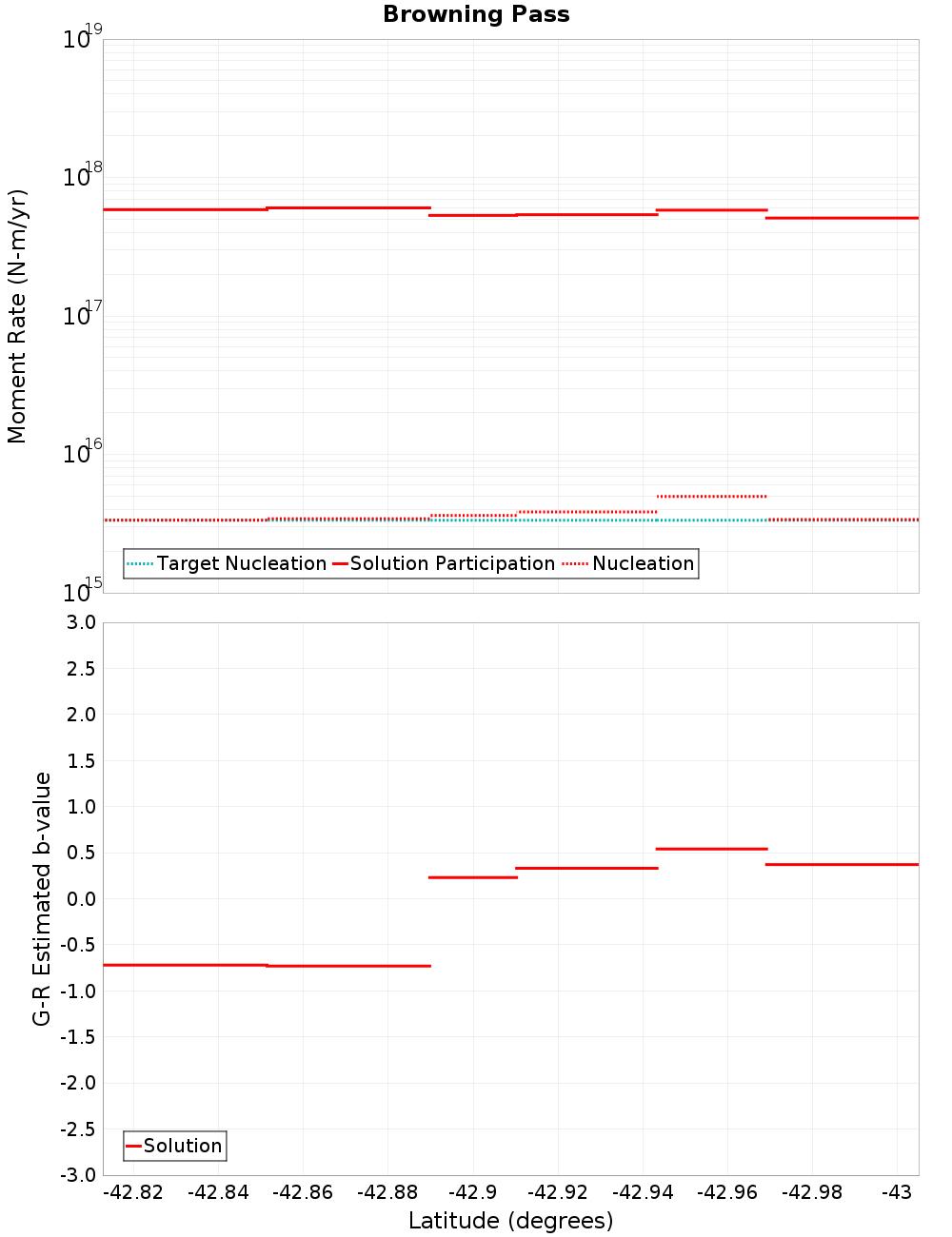 Along-strike plot