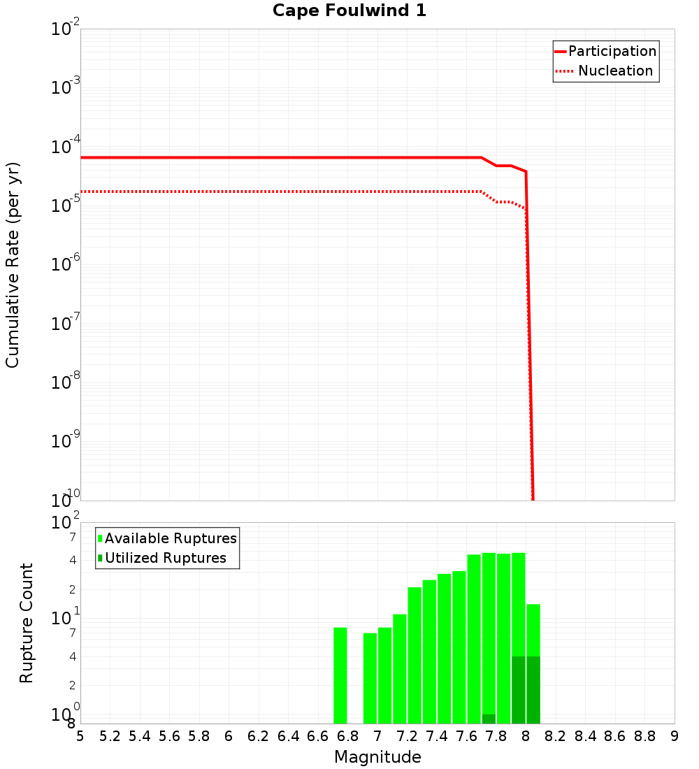 Cumulative Plot