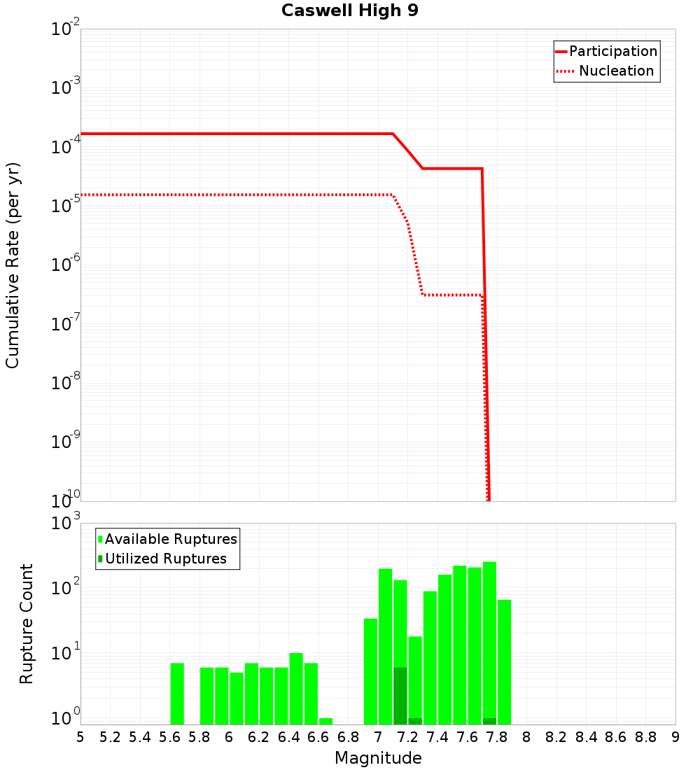 Cumulative Plot
