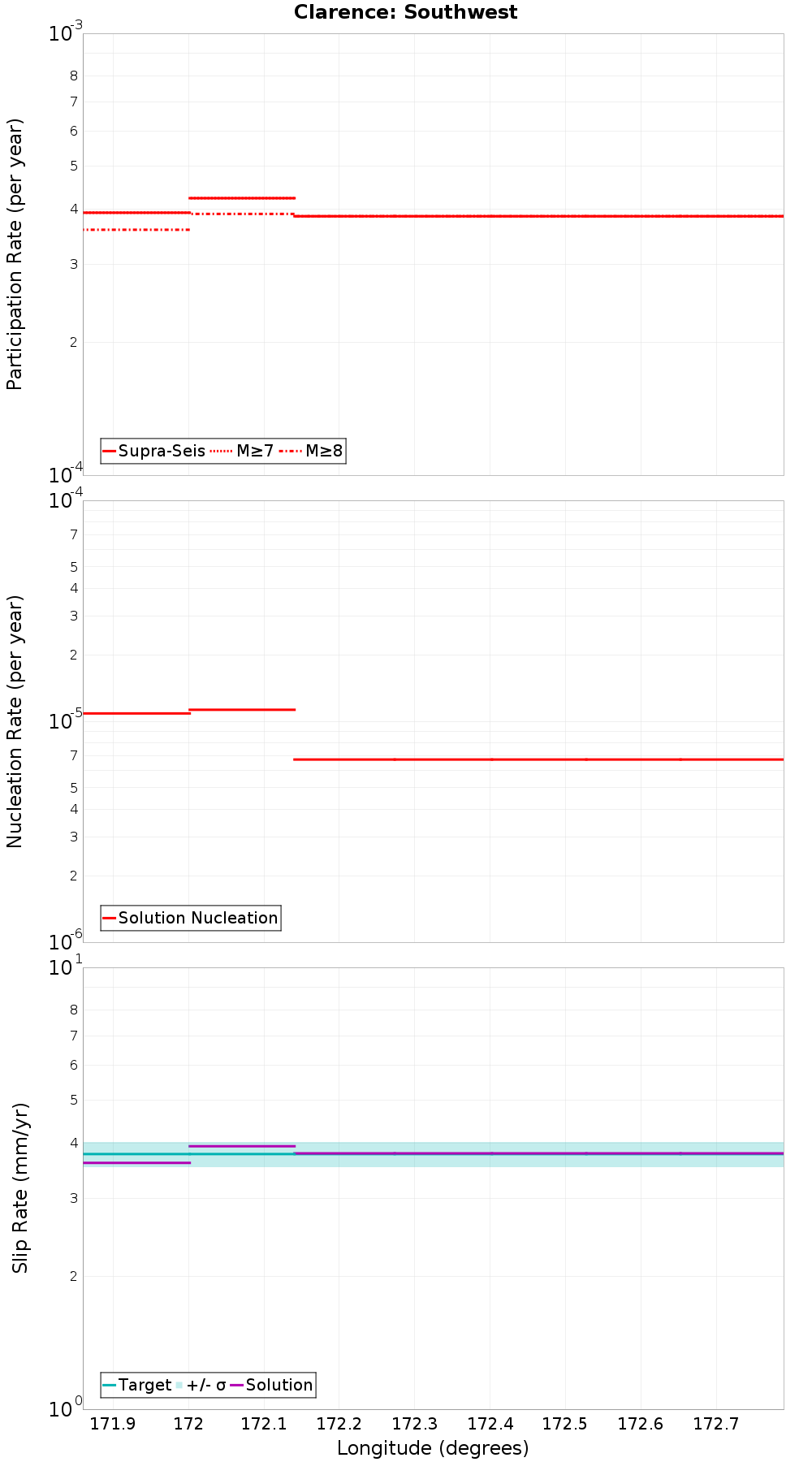 Along-strike plot