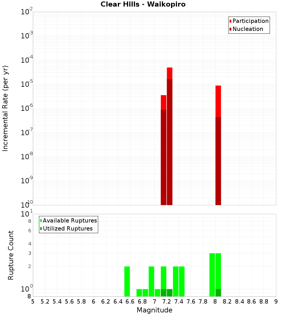 Incremental Plot