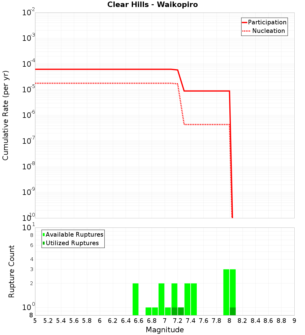 Cumulative Plot
