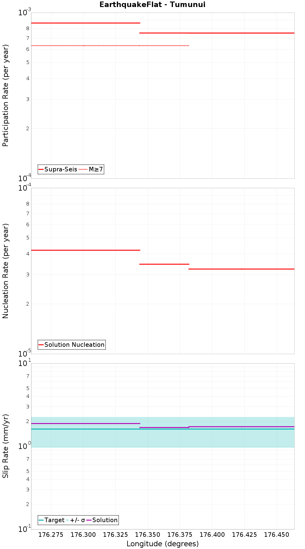 Along-strike plot