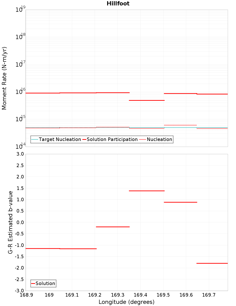 Along-strike plot