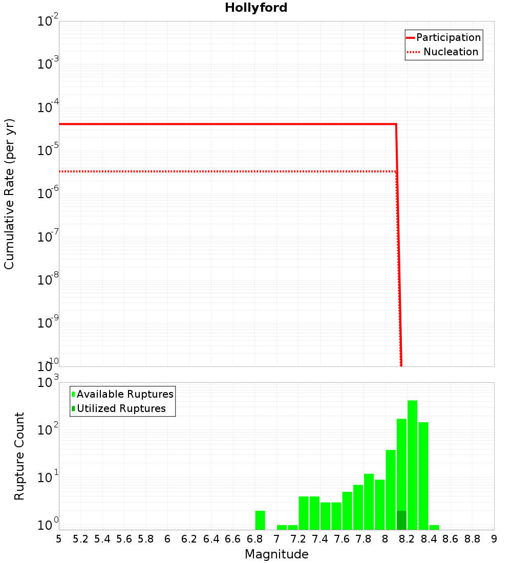 Cumulative Plot