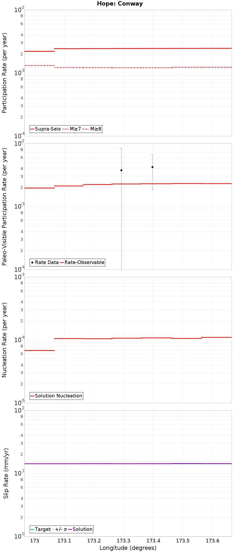 Along-strike plot