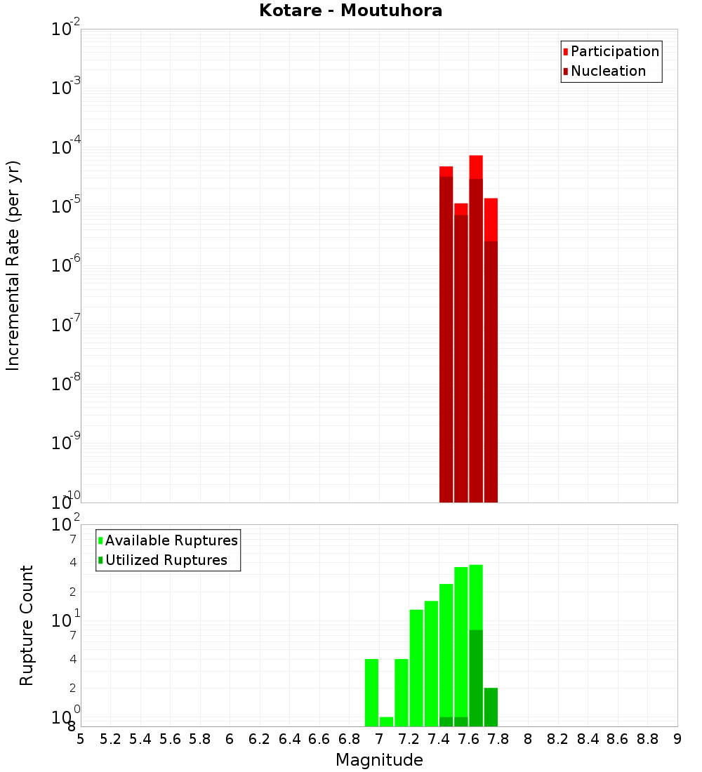 Incremental Plot