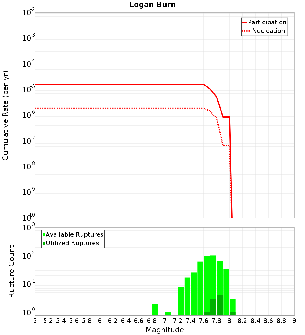Cumulative Plot