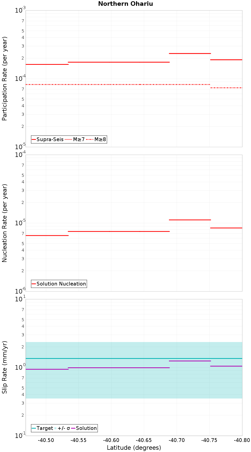 Along-strike plot