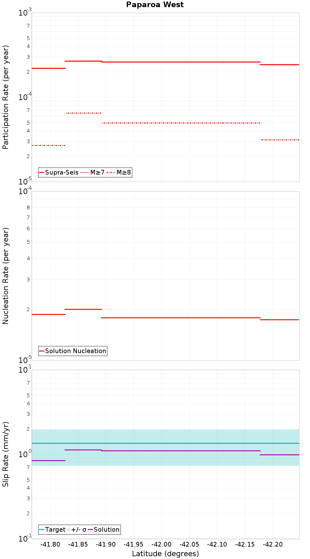 Along-strike plot