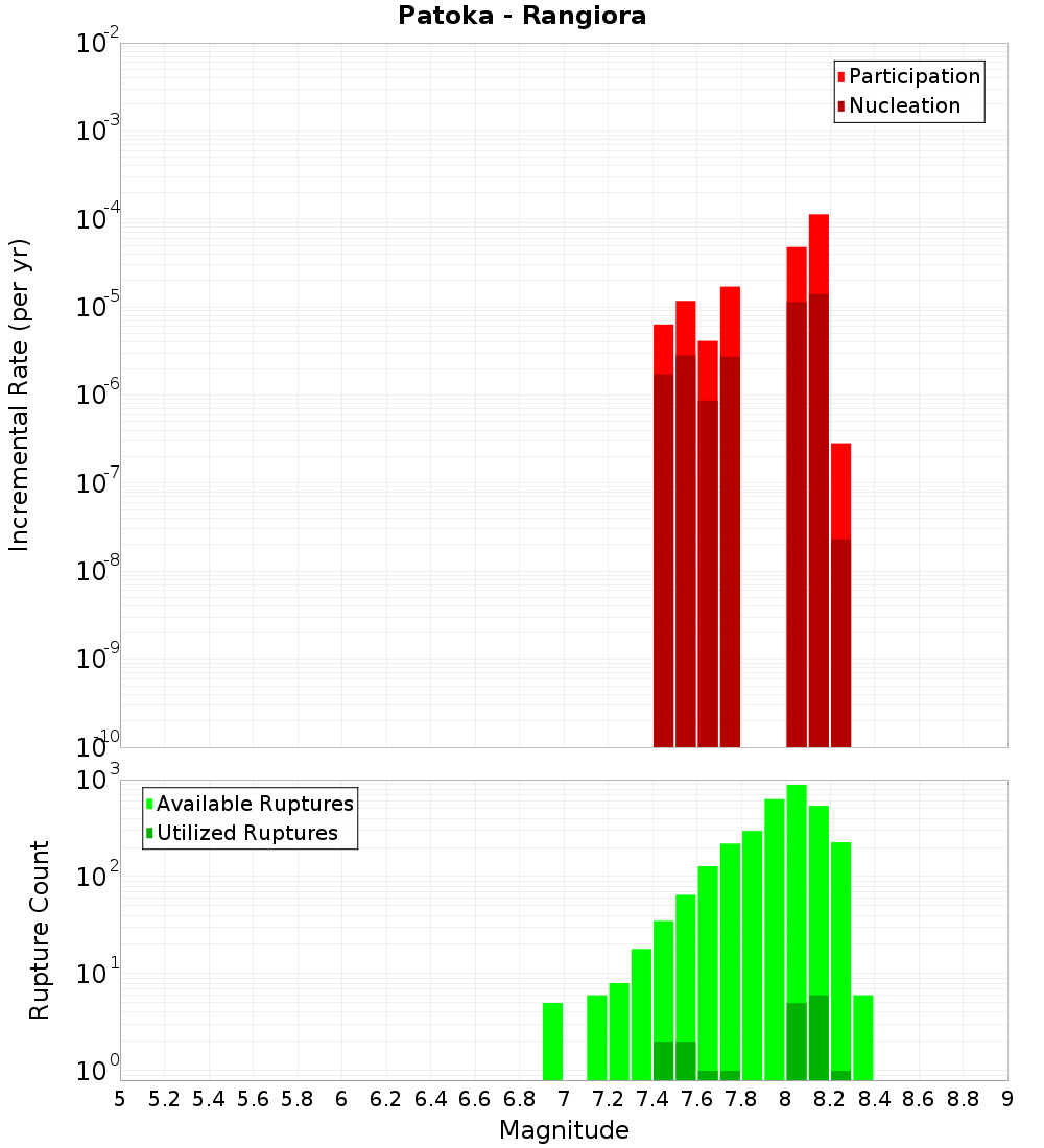 Incremental Plot